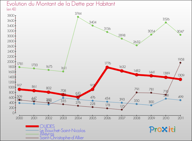 Evolution de la dette par habitant pour la commune de OUIDES et les communes proches Comparaison de la dette par habitant pour OUIDES et les communes voisines