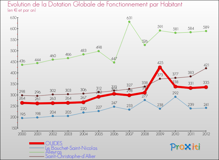 Evolution et montant de la dotation globale de fonctionnement par Habitant pour OUIDES et les communes proches Comparaison des dotations globales de fonctionnement par habitant pour OUIDES et les communes voisines