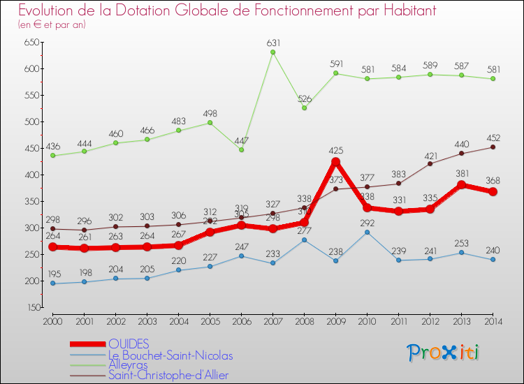 Evolution et montant de la dotation globale de fonctionnement par Habitant pour OUIDES et les communes proches de 2000 à 2014. Comparaison des dotations globales de fonctionnement par habitant pour OUIDES et les communes voisines de 2000 à 2014.
