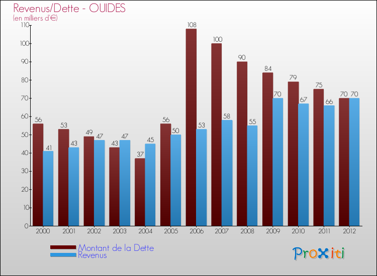 Evolution comparée de la dette et des revenus pour la commune de OUIDES de 2000 à 2012 Comparaison de la dette et des revenus pour OUIDES de 2000 à 2012