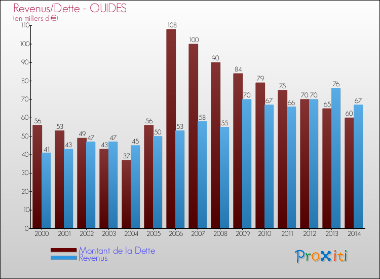 Evolution comparée de la dette et des revenus pour la commune de OUIDES de 2000 à 2014 Comparaison de la dette et des revenus pour OUIDES de 2000 à 2014