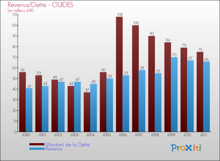 Evolution comparée de la dette et des revenus pour la commune de OUIDES de 2000 à 2011 Comparaison de la dette et des revenus pour OUIDES de 2000 à 2011