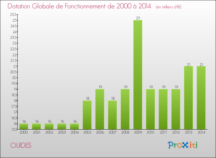 Evolution du montant de la Dotation Globale de Fonctionnement pour la commune de OUIDES de 2000 à 2014 Evolution du montant de la Dotation Globale de Fonctionnement pour OUIDES de 2000 à 2014