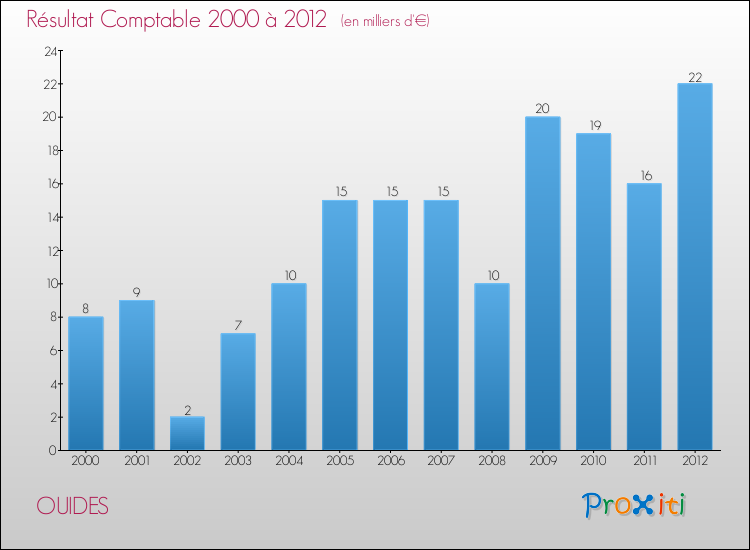 Evolution du résultat comptable pour la commune de OUIDES de 2000 à 2012 Evolution du résultat comptable pour OUIDES de 2000 à 2012
