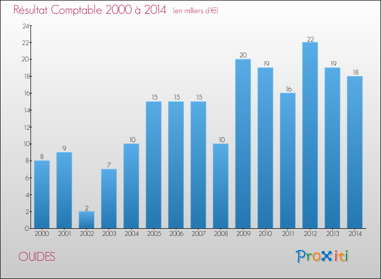 Evolution du résultat comptable pour la commune de OUIDES de 2000 à 2014 Evolution du résultat comptable pour OUIDES de 2000 à 2014