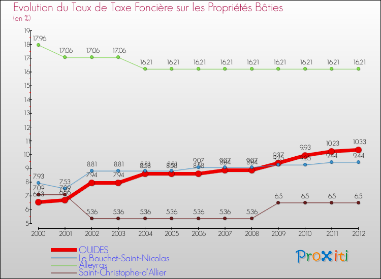 Evolution du taux de la taxe foncière sur le bati pour OUIDES et les communes proches de 2000 à 2012 Comparaison des taux de taxe foncière sur le bati pour OUIDES et les communes voisines de 2000 à 2012