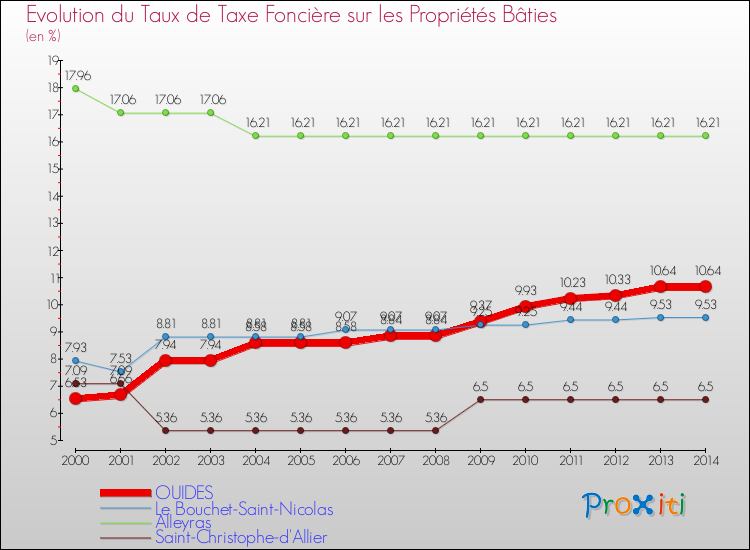 Evolution du taux de la taxe foncière sur le bati pour OUIDES et les communes proches de 2000 à 2014 Comparaison des taux de taxe foncière sur le bati pour OUIDES et les communes voisines de 2000 à 2014