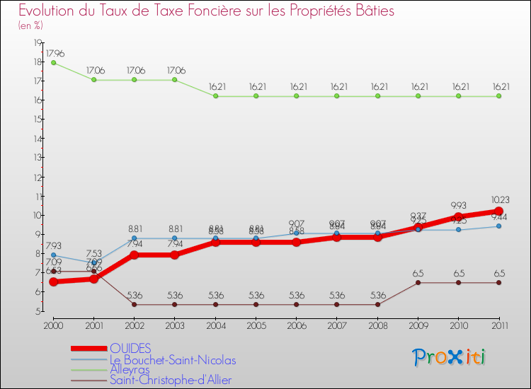 Evolution du taux de la taxe foncière sur le bati pour OUIDES et les communes proches Comparaison des taux de taxe foncière sur le bati pour OUIDES et les communes voisines