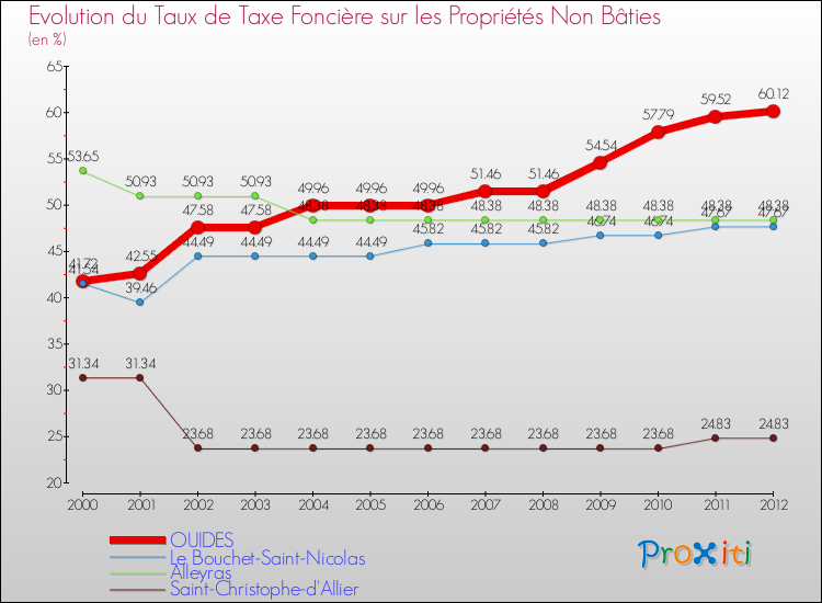 Evolution du taux de la taxe foncière sur les immeubles et terrains non batis pour OUIDES et les communes proches de 2000 à 2012 Comparaison des taux de la taxe foncière sur les immeubles et terrains non batis pour OUIDES et les communes voisines de 2000 à 2012