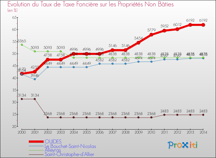 Evolution du taux de la taxe foncière sur les immeubles et terrains non batis pour OUIDES et les communes proches de 2000 à 2014 Comparaison des taux de la taxe foncière sur les immeubles et terrains non batis pour OUIDES et les communes voisines de 2000 à 2014