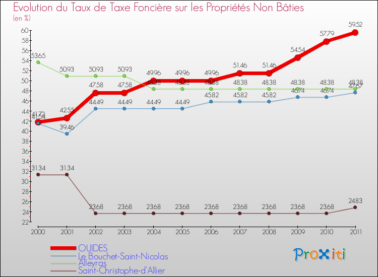 Evolution du taux de la taxe foncière sur les immeubles et terrains non batis pour OUIDES et les communes proches Comparaison des taux de la taxe foncière sur les immeubles et terrains non batis pour OUIDES et les communes voisines