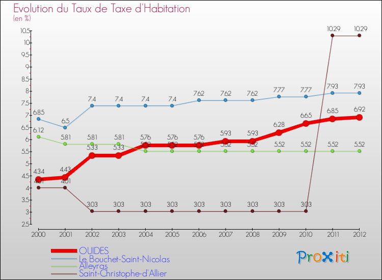 Evolution du taux de la taxe d'habitation pour OUIDES et les communes proches Comparaison des taux de la taxe d'habitation pour OUIDES et les communes voisines