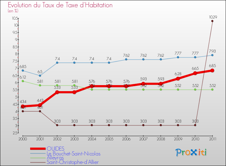 Evolution du taux de la taxe d'habitation pour OUIDES et les communes proches Comparaison des taux de la taxe d'habitation pour OUIDES et les communes voisines