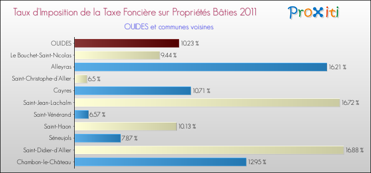 Taux d'imposition de la taxe foncière sur le bati 2011 pour OUIDES et les communes proches Comparaison des taux d'imposition de la taxe foncière sur le bati 2011 pour OUIDES et les communes voisines