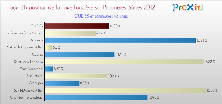 Taux d'imposition de la taxe foncière sur le bati 2012 pour OUIDES et les communes proches Comparaison des taux d'imposition de la taxe foncière sur le bati 2012 pour OUIDES et les communes voisines