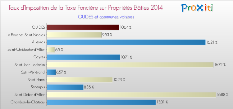 Taux d'imposition de la taxe foncière sur le bati 2014 pour OUIDES et les communes proches Comparaison des taux d'imposition de la taxe foncière sur le bati 2014 pour OUIDES et les communes voisines