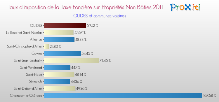 Taux d'imposition de la taxe foncière sur les immeubles et terrains non batis 2011 pour OUIDES et les communes proches Comparaison des taux d'imposition de la taxe foncière sur les immeubles et terrains non batis 2011 pour OUIDES et les communes voisines