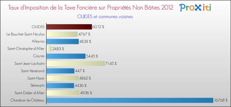 Taux d'imposition de la taxe foncière sur les immeubles et terrains non batis 2012 pour OUIDES et les communes proches Comparaison des taux d'imposition de la taxe foncière sur les immeubles et terrains non batis 2012 pour OUIDES et les communes voisines
