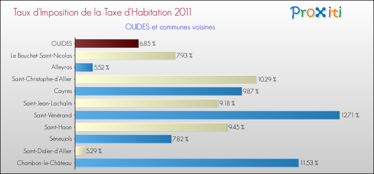 Taux d'imposition de la taxe d'habitation 2011 pour OUIDES et les communes proches Comparaison des taux d'imposition de la taxe d'habitation 2011 pour OUIDES et les communes voisines