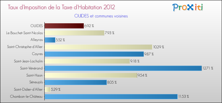 Taux d'imposition de la taxe d'habitation 2012 pour OUIDES et les communes proches Comparaison des taux d'imposition de la taxe d'habitation 2012 pour OUIDES et les communes voisines