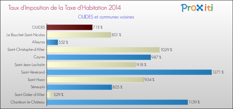Taux d'imposition de la taxe d'habitation 2014 pour OUIDES et les communes proches Comparaison des taux d'imposition de la taxe d'habitation 2014 pour OUIDES et les communes voisines