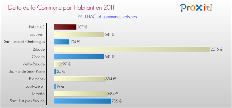 Dette par habitant de la commune en 2011 pour PAULHAC et les communes proches Comparaison de la dette par habitant de la commune en 2011 pour PAULHAC et les communes voisines