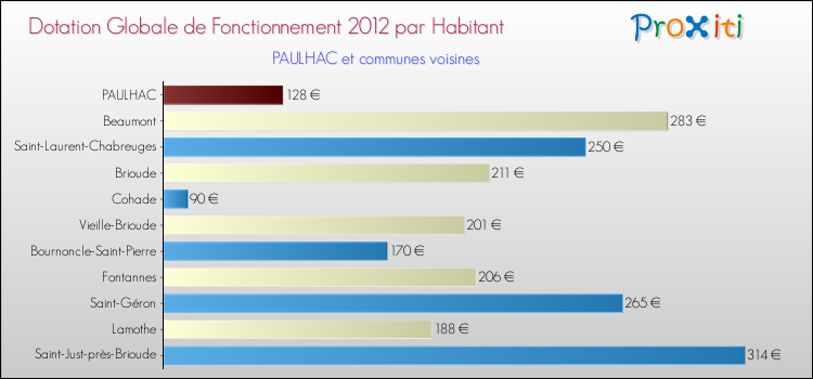 Montant des dotations globales de fonctionnement DGF par Habitant pour PAULHAC et les communes proches Comparaison des des dotations globales de fonctionnement DGF par habitant pour PAULHAC et les communes voisines