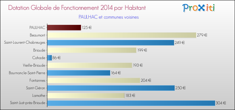 Montant des dotations globales de fonctionnement DGF par Habitant pour PAULHAC et les communes proches en 2014. Comparaison des des dotations globales de fonctionnement DGF par habitant pour PAULHAC et les communes voisines en 2014.
