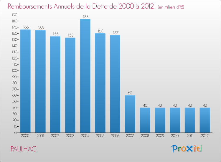Evolution de l'annuité de la dette pour la commune de PAULHAC de 2000 à 2012 Annuités de la dette pour PAULHAC de 2000 à 2012