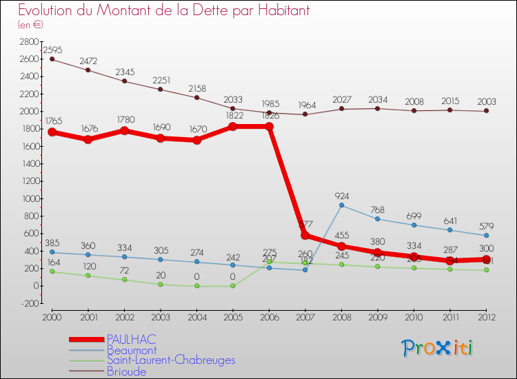 Evolution de la dette par habitant pour la commune de PAULHAC et les communes proches de 2000 à 2012 Comparaison de la dette par habitant pour PAULHAC et les communes voisines de 2000 à 2012