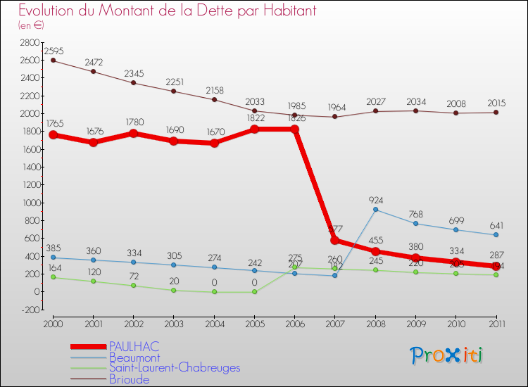 Evolution de la dette par habitant pour la commune de PAULHAC et les communes proches Comparaison de la dette par habitant pour PAULHAC et les communes voisines