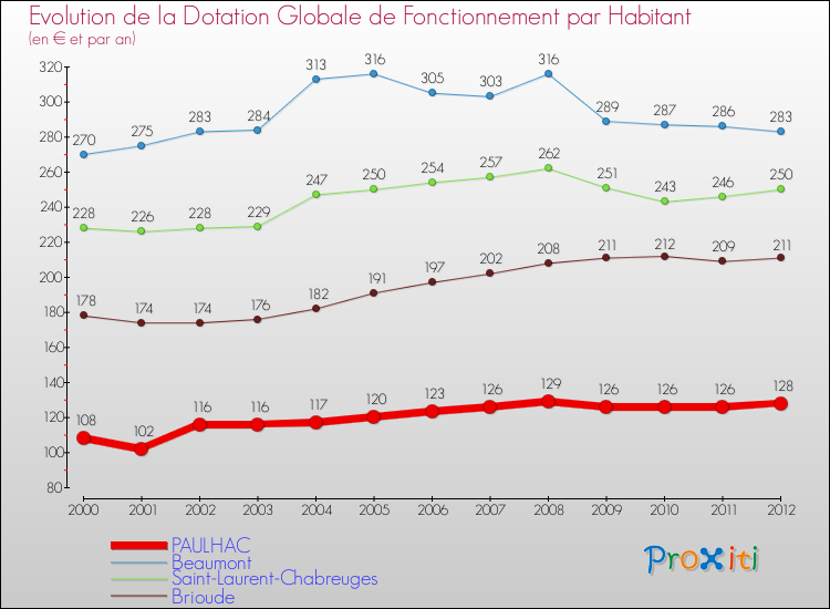 Evolution et montant de la dotation globale de fonctionnement par Habitant pour PAULHAC et les communes proches Comparaison des dotations globales de fonctionnement par habitant pour PAULHAC et les communes voisines