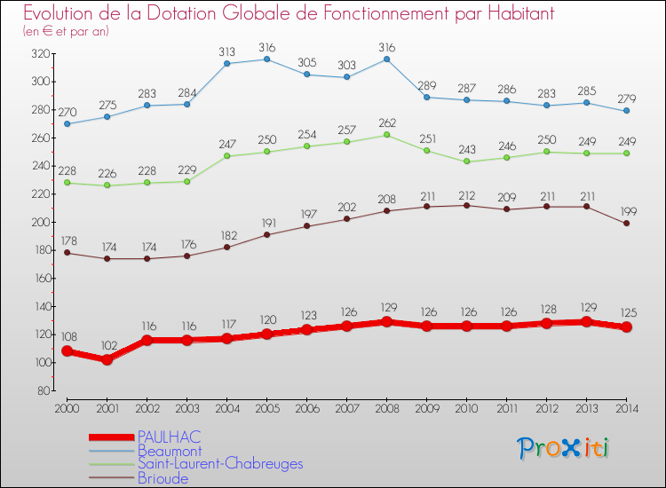 Evolution et montant de la dotation globale de fonctionnement par Habitant pour PAULHAC et les communes proches de 2000 à 2014. Comparaison des dotations globales de fonctionnement par habitant pour PAULHAC et les communes voisines de 2000 à 2014.