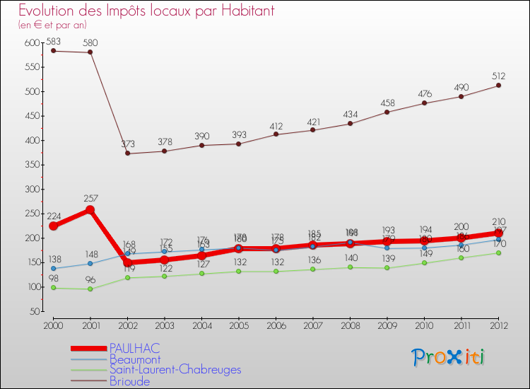 Evolution et montant des impôts locaux par Habitant pour PAULHAC et les communes proches Comparaison des impôts locaux par habitant pour PAULHAC et les communes voisines