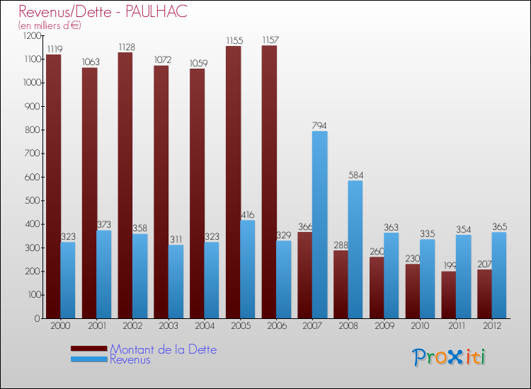 Evolution comparée de la dette et des revenus pour la commune de PAULHAC de 2000 à 2012 Comparaison de la dette et des revenus pour PAULHAC de 2000 à 2012