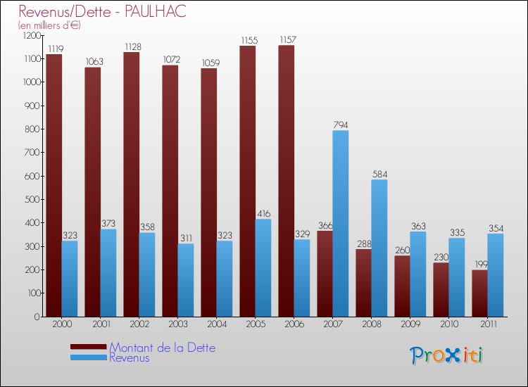 Evolution comparée de la dette et des revenus pour la commune de PAULHAC de 2000 à 2011 Comparaison de la dette et des revenus pour PAULHAC de 2000 à 2011