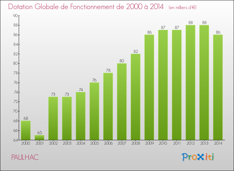 Evolution du montant de la Dotation Globale de Fonctionnement pour la commune de PAULHAC de 2000 à 2014 Evolution du montant de la Dotation Globale de Fonctionnement pour PAULHAC de 2000 à 2014