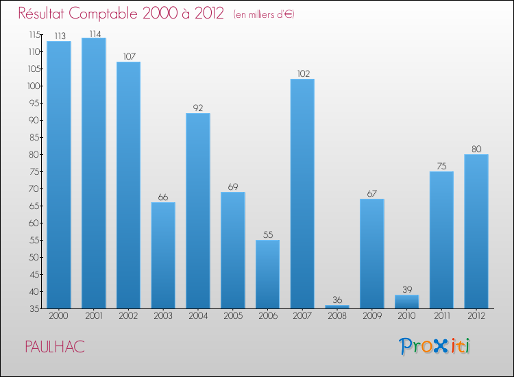 Evolution du résultat comptable pour la commune de PAULHAC de 2000 à 2012 Evolution du résultat comptable pour PAULHAC de 2000 à 2012