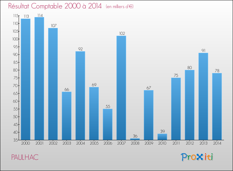 Evolution du résultat comptable pour la commune de PAULHAC de 2000 à 2014 Evolution du résultat comptable pour PAULHAC de 2000 à 2014