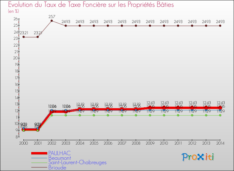 Evolution du taux de la taxe foncière sur le bati pour PAULHAC et les communes proches de 2000 à 2014 Comparaison des taux de taxe foncière sur le bati pour PAULHAC et les communes voisines de 2000 à 2014