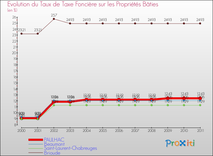 Evolution du taux de la taxe foncière sur le bati pour PAULHAC et les communes proches Comparaison des taux de taxe foncière sur le bati pour PAULHAC et les communes voisines
