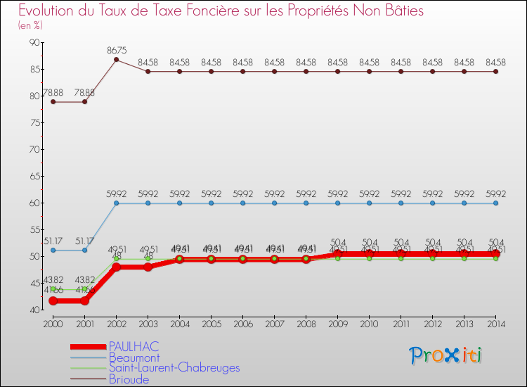 Evolution du taux de la taxe foncière sur les immeubles et terrains non batis pour PAULHAC et les communes proches de 2000 à 2014 Comparaison des taux de la taxe foncière sur les immeubles et terrains non batis pour PAULHAC et les communes voisines de 2000 à 2014