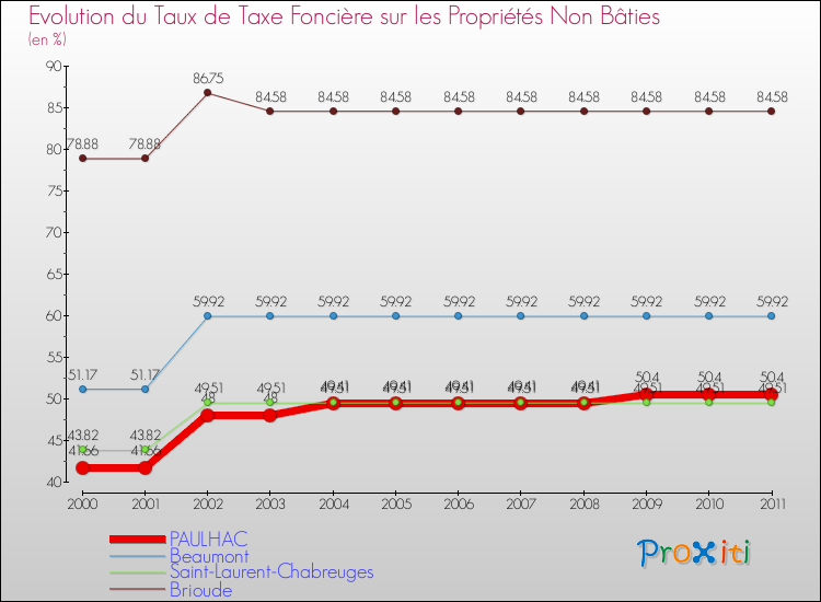 Evolution du taux de la taxe foncière sur les immeubles et terrains non batis pour PAULHAC et les communes proches Comparaison des taux de la taxe foncière sur les immeubles et terrains non batis pour PAULHAC et les communes voisines