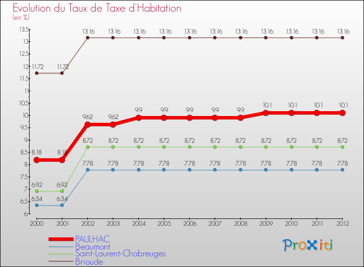 Evolution du taux de la taxe d'habitation pour PAULHAC et les communes proches Comparaison des taux de la taxe d'habitation pour PAULHAC et les communes voisines
