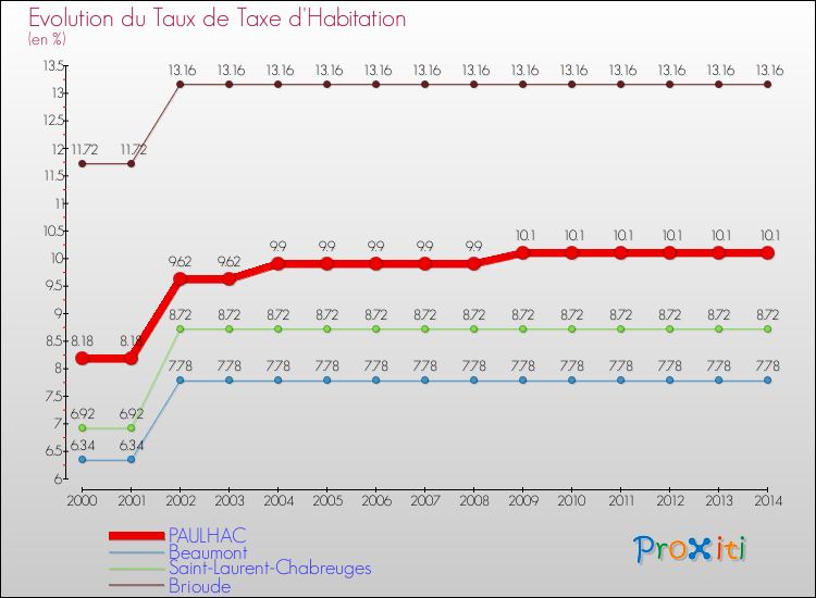 Evolution du taux de la taxe d'habitation pour PAULHAC et les communes proches de 2000 à 2014 Comparaison des taux de la taxe d'habitation pour PAULHAC et les communes voisines de 2000 à 2014