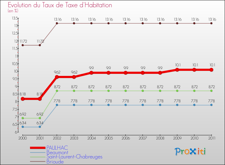 Evolution du taux de la taxe d'habitation pour PAULHAC et les communes proches Comparaison des taux de la taxe d'habitation pour PAULHAC et les communes voisines