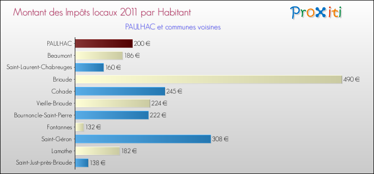 Montant des impôts locaux par Habitant pour PAULHAC et les communes proches Comparaison des impôts locaux par habitant pour PAULHAC et les communes voisines
