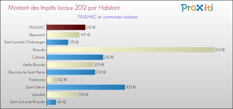 Montant des impôts locaux par Habitant pour PAULHAC et les communes proches Comparaison des impôts locaux par habitant pour PAULHAC et les communes voisines