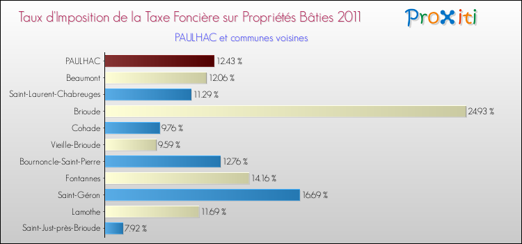 Taux d'imposition de la taxe foncière sur le bati 2011 pour PAULHAC et les communes proches Comparaison des taux d'imposition de la taxe foncière sur le bati 2011 pour PAULHAC et les communes voisines