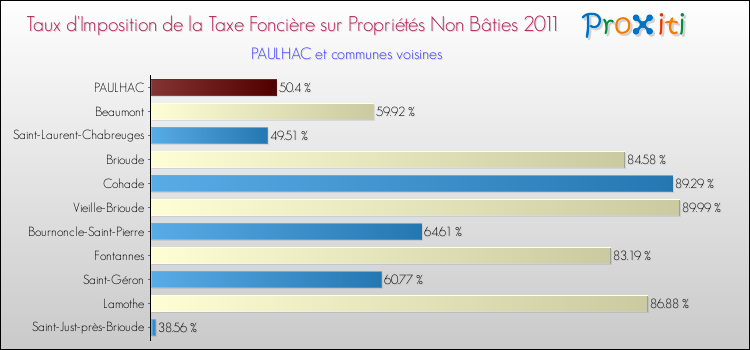 Taux d'imposition de la taxe foncière sur les immeubles et terrains non batis 2011 pour PAULHAC et les communes proches Comparaison des taux d'imposition de la taxe foncière sur les immeubles et terrains non batis 2011 pour PAULHAC et les communes voisines